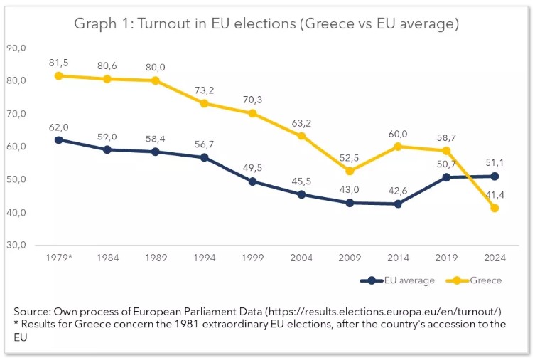 Graph1:  Turnout in EU elections (Greece vs EU average)