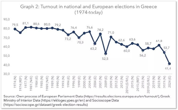 Graph 2: Turnout in national and European elections in Greece (1974-today)