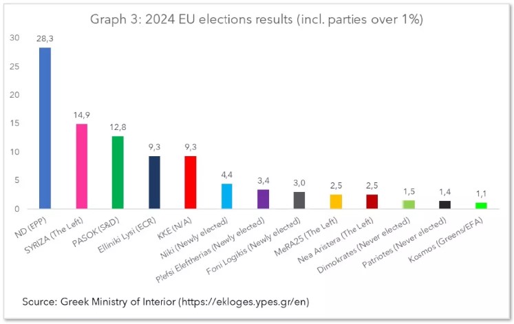 Graph 3: 2024 EU election results (incl. parties over 1%)