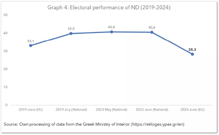 Graph 4: Electoral performance of ND (2019-2024)