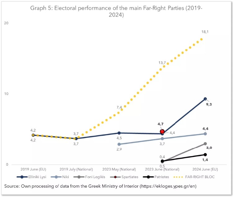 Graph 5: Electoral performance of the main Far-Right parties (2019-2024)