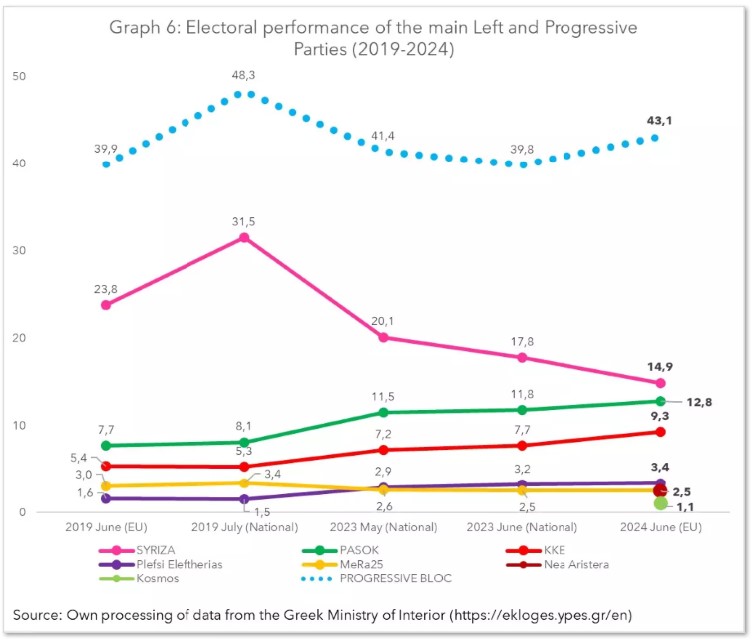 Graph 6: Electoral performance of the main Left and Progressive Parties (2019-2024)