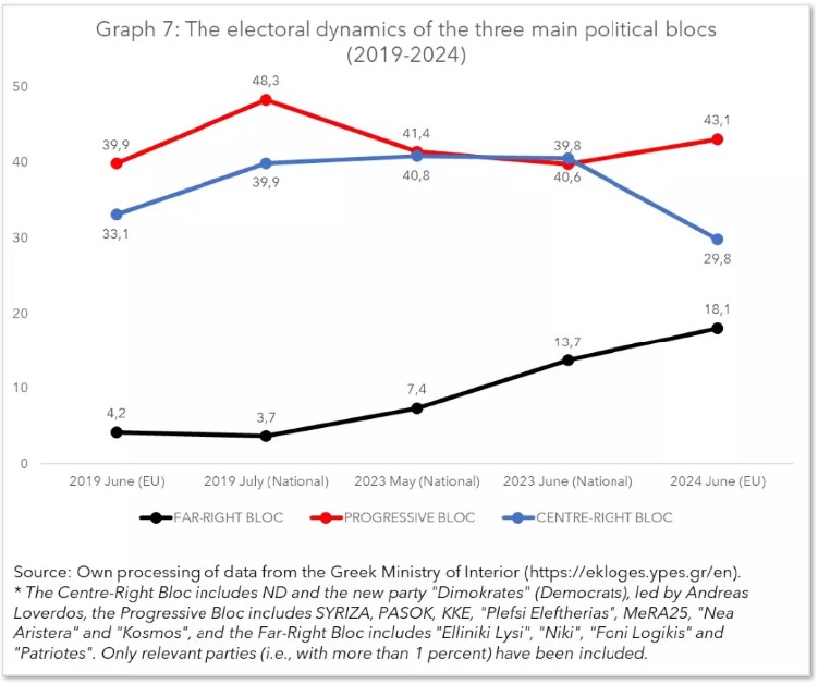 Graph 7: The electoral dynamics of the three main political blocs (2019-2024)